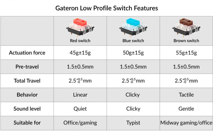 Keychron K1 ultra-slim wireless mechanical keyboard for Mac Windows - Gateron low profile mechanical switch feature